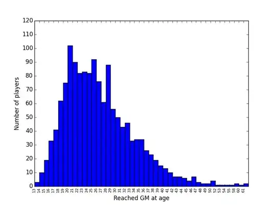 chess GM title reached by age