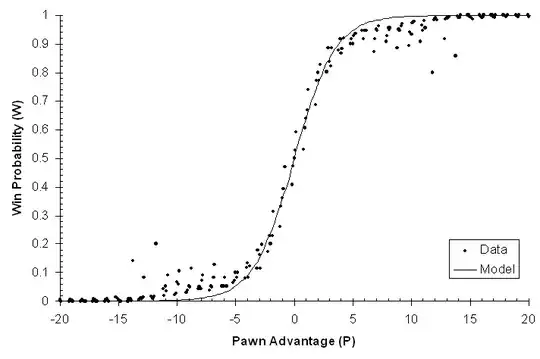 Win Probability/Pawn Advantage