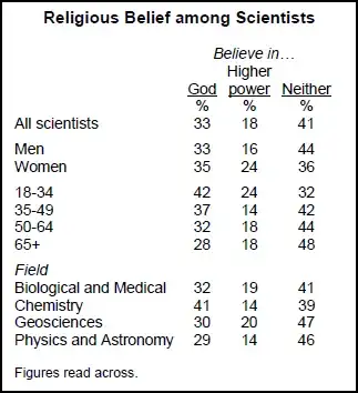 Religious beliefs