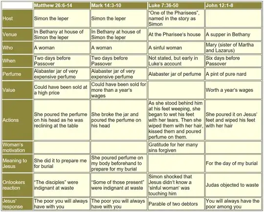 Compare 4 gospel accounts of anointing