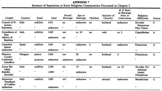 Instances of Separation to Enter Religious Communities