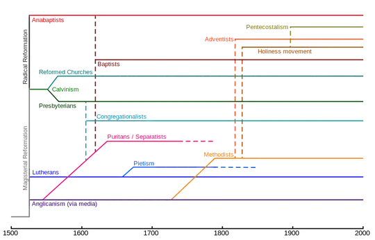 Protestant branches