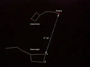 Ursa Minor and Ursa Major in relation to Polaris