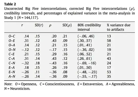 big 1 personality correlations - meta analysis van der linden