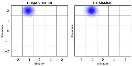 Megalomania and narcissism visualised according to the atlas of personality, emotion and behaviour (Mobbs, 2020)