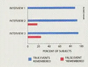 False Childhood Memories