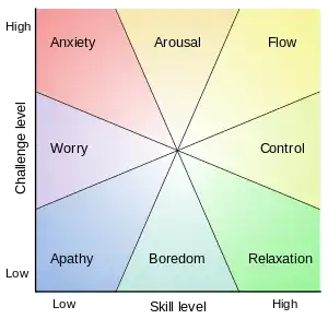 The State of Flow