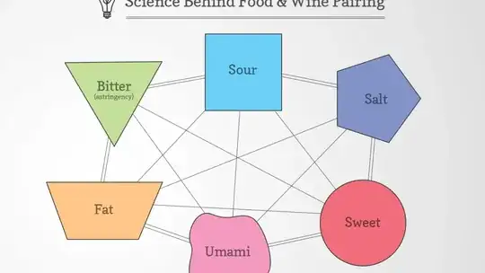 A Flavour Chart