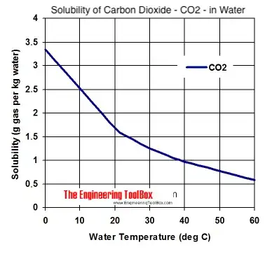 Solubility of CO2 in water