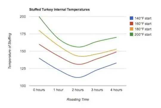 plot of stuffing temperature over time, with multiple lines depending on initial temperature of the stuffing itself. stuffing initially cools down but around the 2hr roasting time mark it starts to climb back up. the lowest temperature reached depends on the stuffing starting temperature