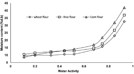 flour isotherms