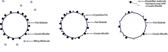 Destabilization of emulsion