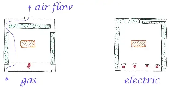 Openings in gas and electric ovens