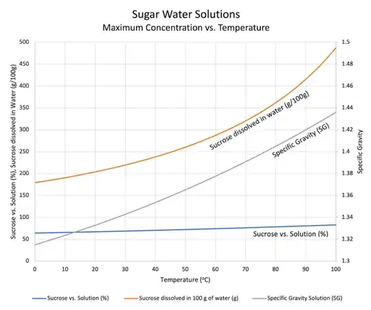 Sucrose saturated solution