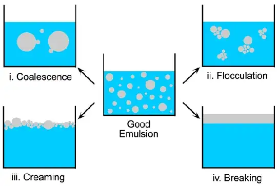 Emulsion Stages