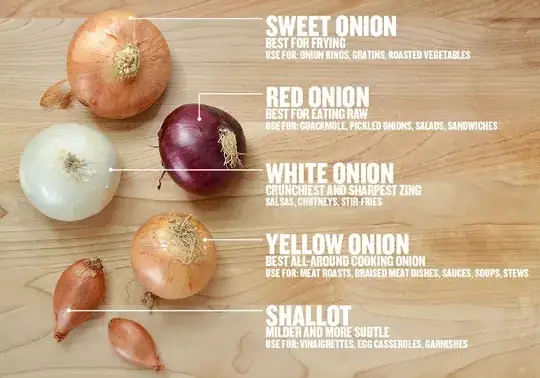 Buzzfeed description of types of onions and how to use them