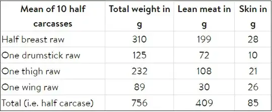 Chicken weights