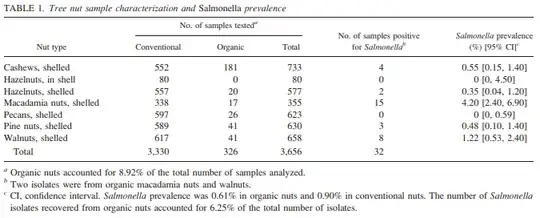 Salmonella in tree nuts