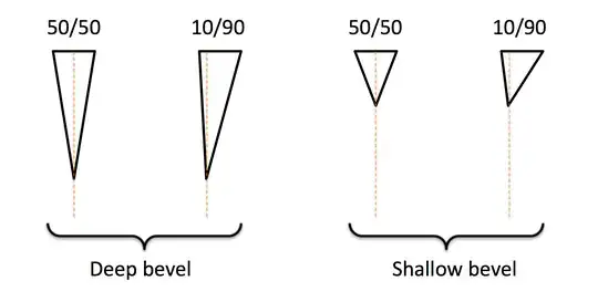 Edge angle changes with bevel height