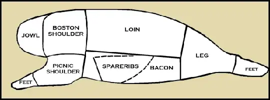 Diagram: Cuts of a pork