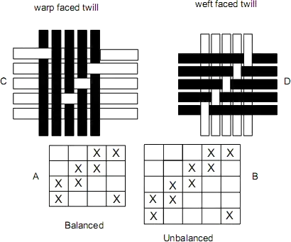 Pattern image of different twills