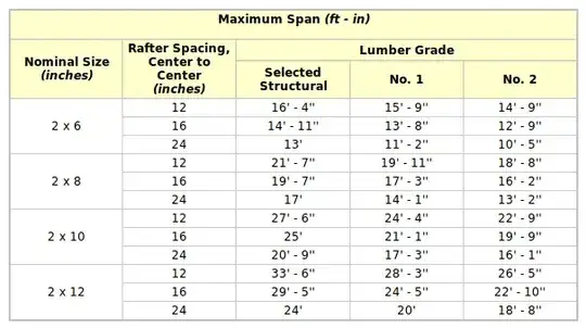 Max. Live Load 20 lbs/ft2 (956 N/m2)