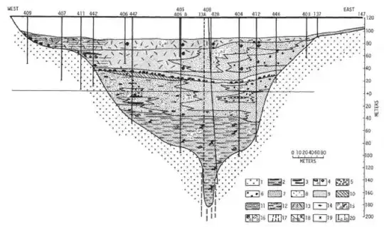 Section across the Nile in Aswan (Egypt) by Chumakov (1967), based on wells. It shows a valley excavated by the river during the MSC, now filled with later sediments.