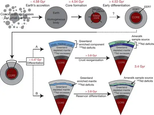 http://www.nature.com/nature/journal/v491/n7422/fig_tab/nature11565_F4.html - Current thoughts about differentiation