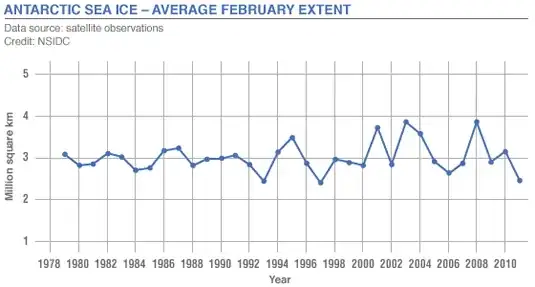 February extent