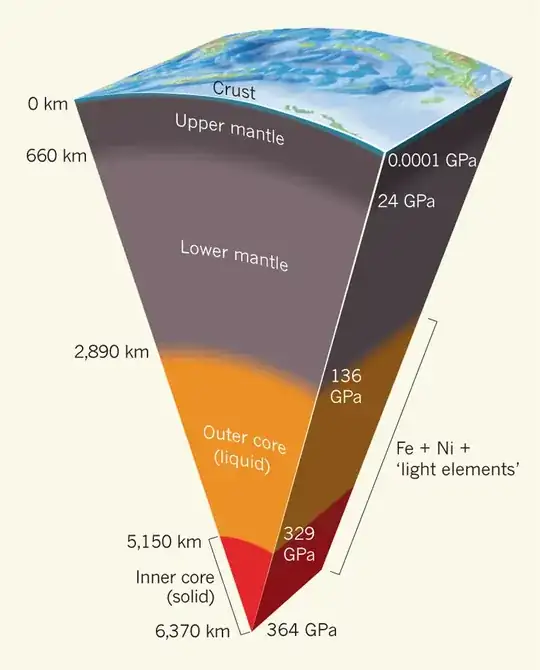 The Earth