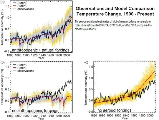 climate model results for history