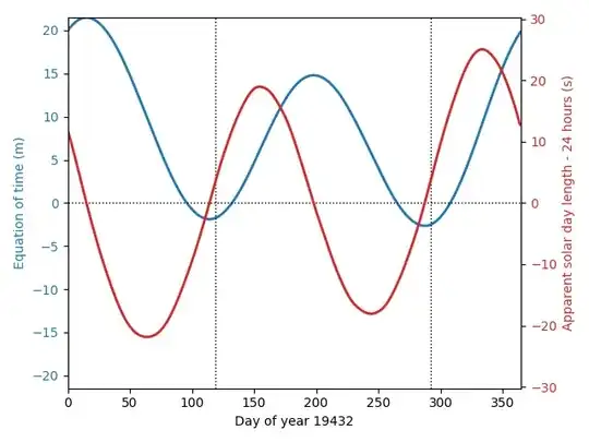 Equation of time / length of solar day plot for the year 19432