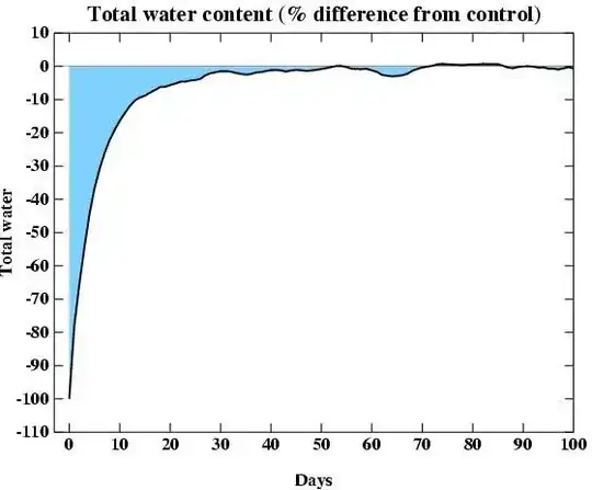 water removal experiment