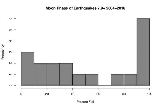 Distribution