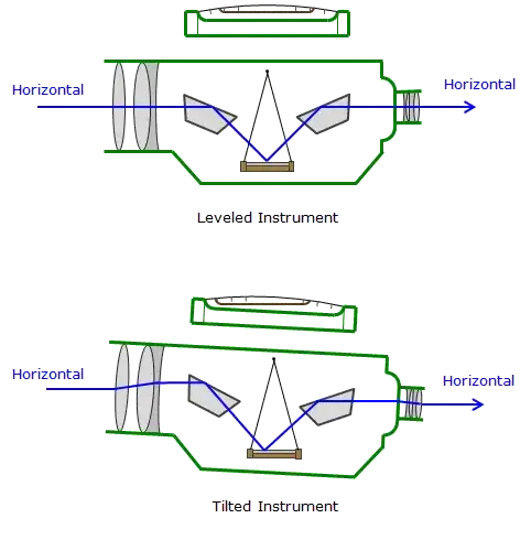 Automatic level