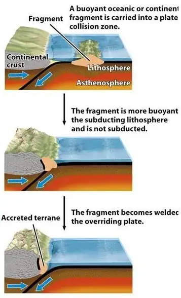 subduction