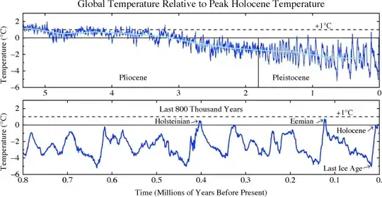 paleoclimate record