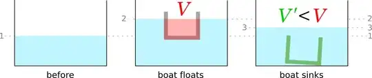 A boat displacing water before and after sinking.