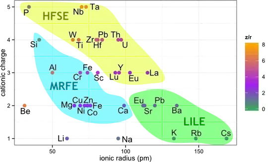 trace elements