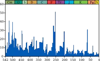 https://upload.wikimedia.org/wikipedia/commons/thumb/0/06/Extinction_intensity.svg/320px-Extinction_intensity.svg.png
