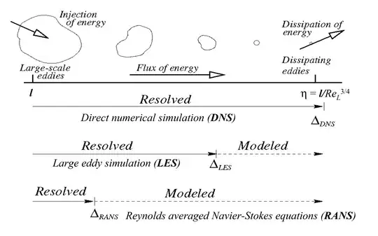 DNS, LES, RANS
