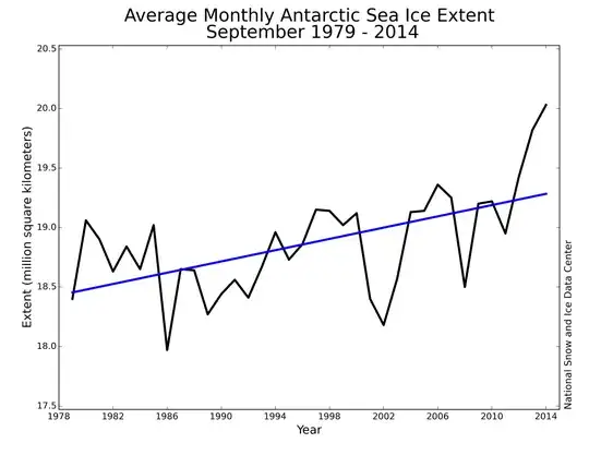 September extent