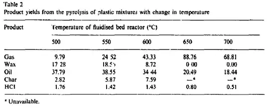 Table of product yields