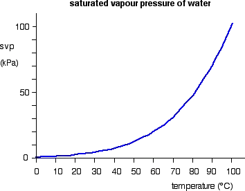Saturation vapour pressure of water