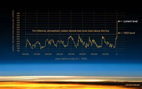 co2 levels