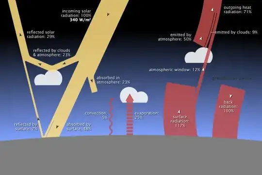 https://earthobservatory.nasa.gov/Features/EnergyBalance/images/global_energy_budget_components.png