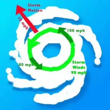 Cartoon of a hurricane moving to the northwest. Winds are strongest to the northeast, weakest to the southwest.