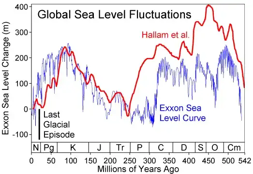 Phanerozoic Sea Level". Licensed under CC BY-SA 3.0 via Wikimedia Commons