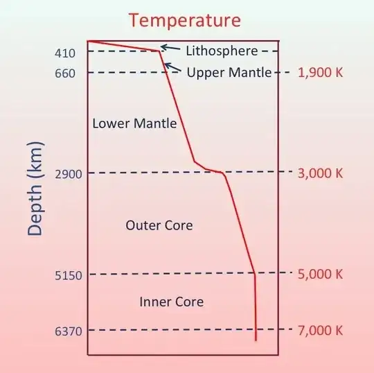  Geothermal gradient adapted from Boehler, R. (1996). Melting temperature of the Earth's mantle and core: Earth's thermal structure. Annual Review of Earth and Planetary Sciences, 24(1), 15–40. CC