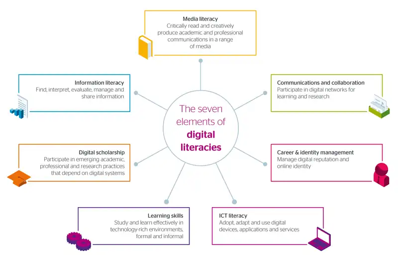 Seven element of digital literacies ©Jisc, CC BY-NC-ND